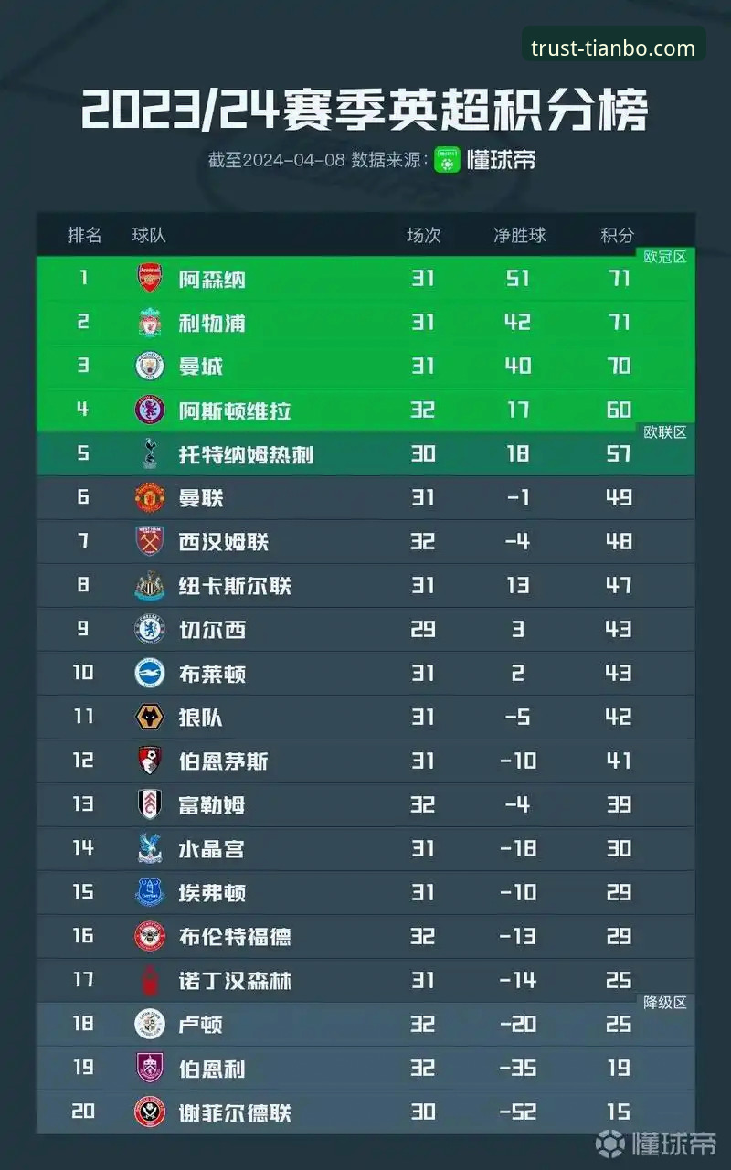 天博首存优惠 5月英超积分榜3大冷门:阿森纳登顶,曼联力压曼城,天博用户直呼意外